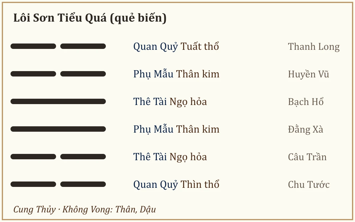 Quẻ biến Lôi Sơn Tiểu Quá