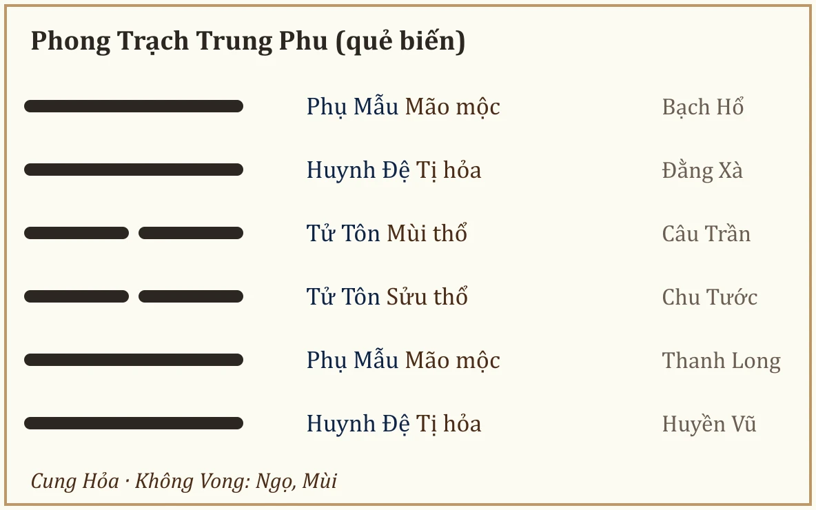 Quẻ biến Phong Trạch Trung Phu