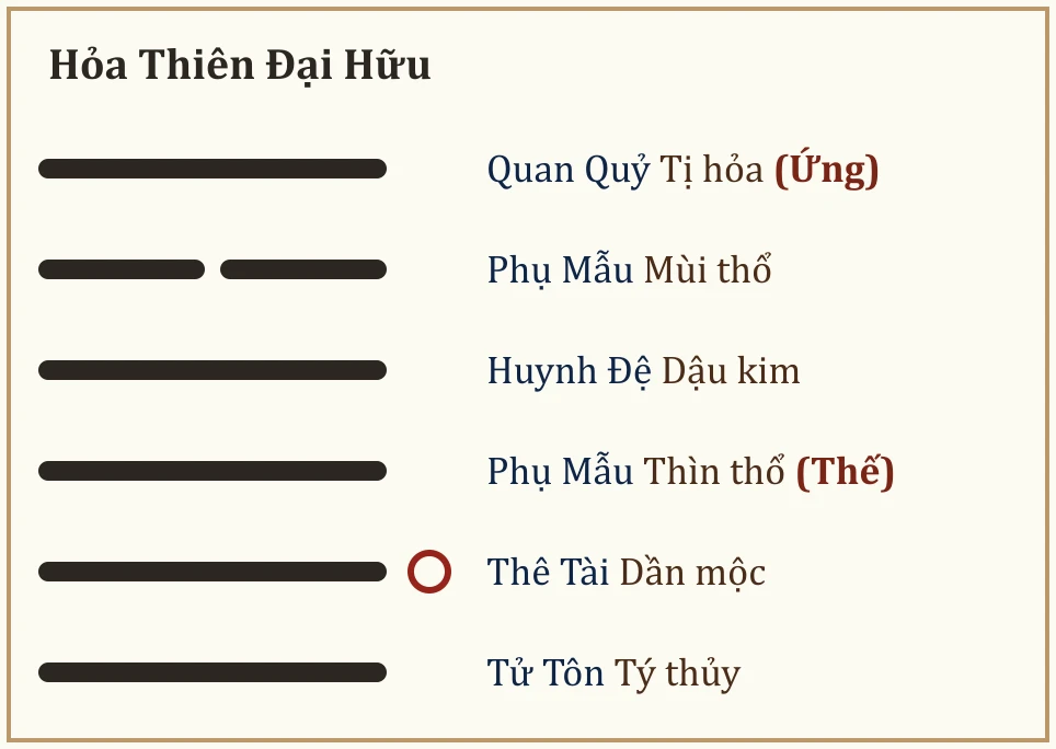 Quẻ Hỏa Thiên Đại Hữu