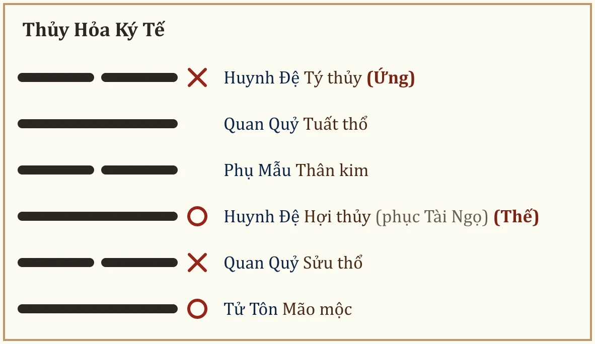 Quẻ Thủy Hỏa Ký Tế