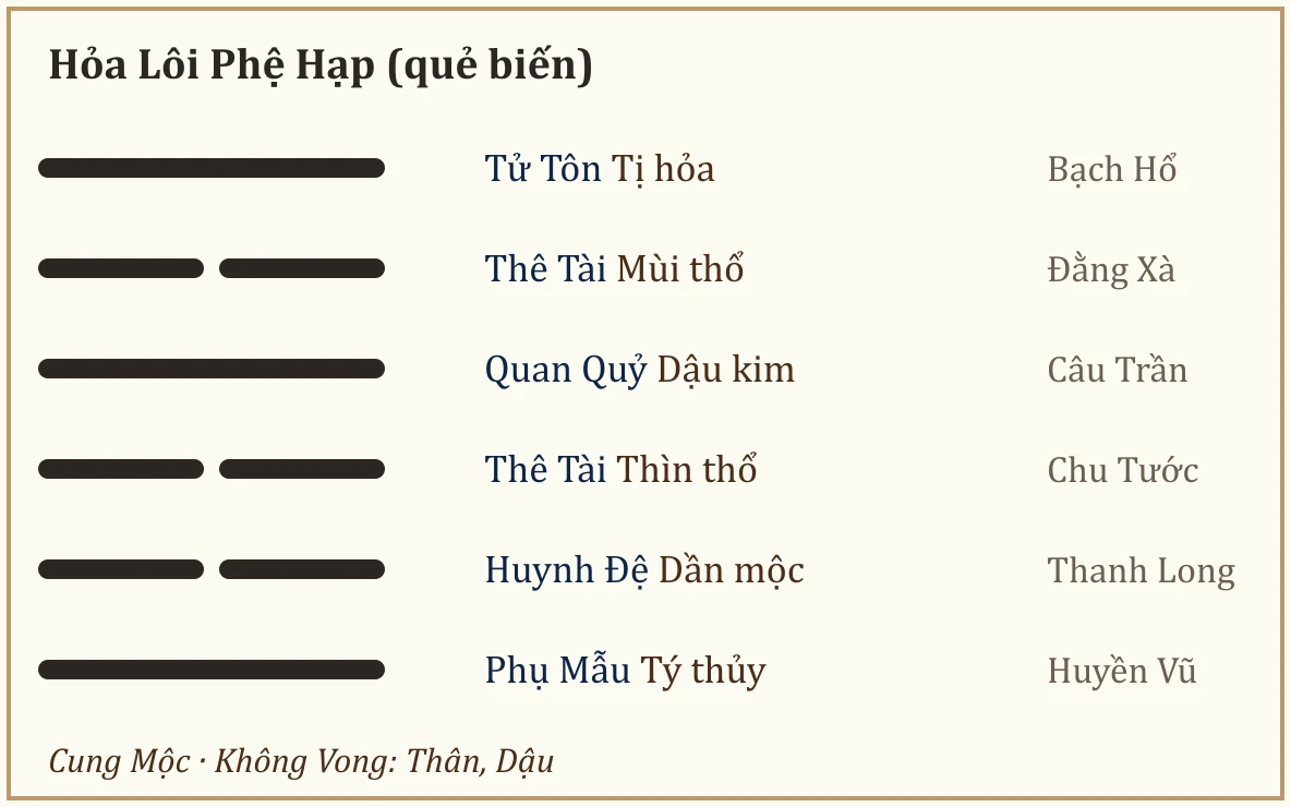 Quẻ biến Hỏa Lôi Phệ Hạp