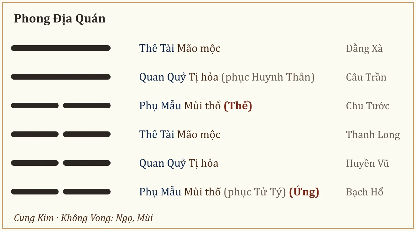 Quẻ Phong Địa Quán