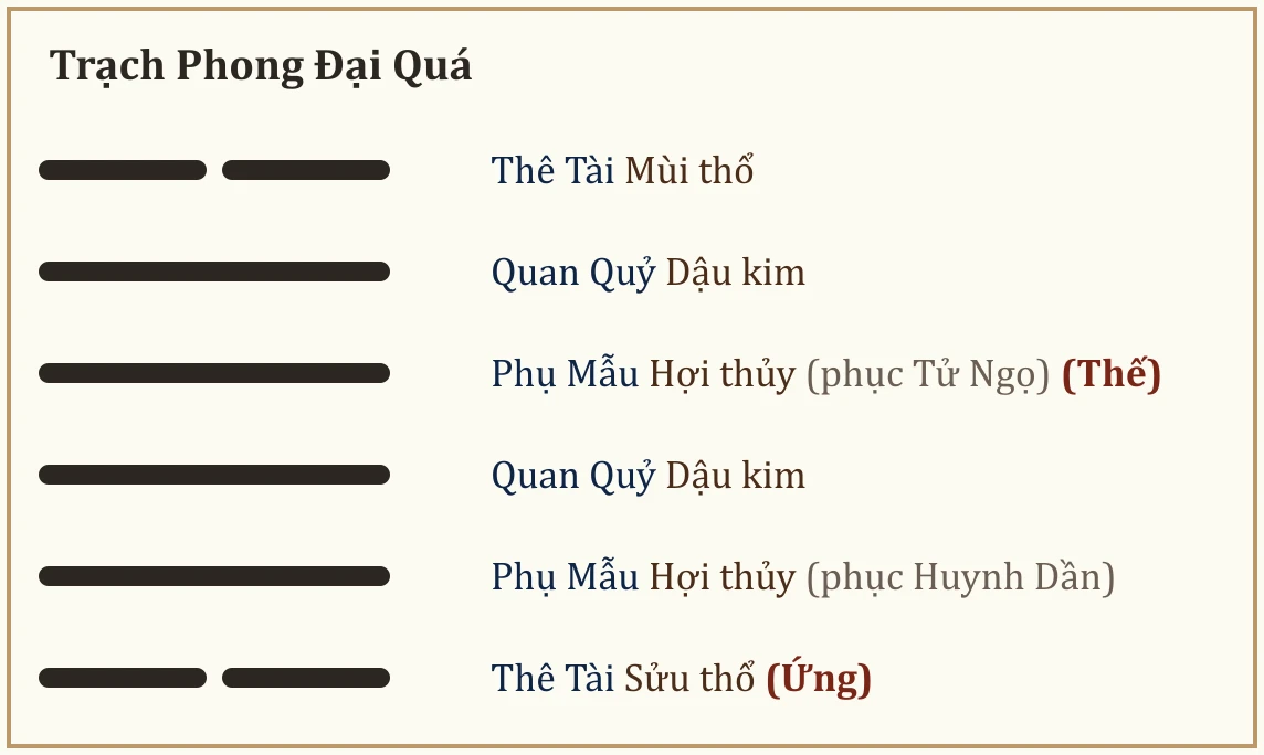 Quẻ Trạch Phong Đại Quá