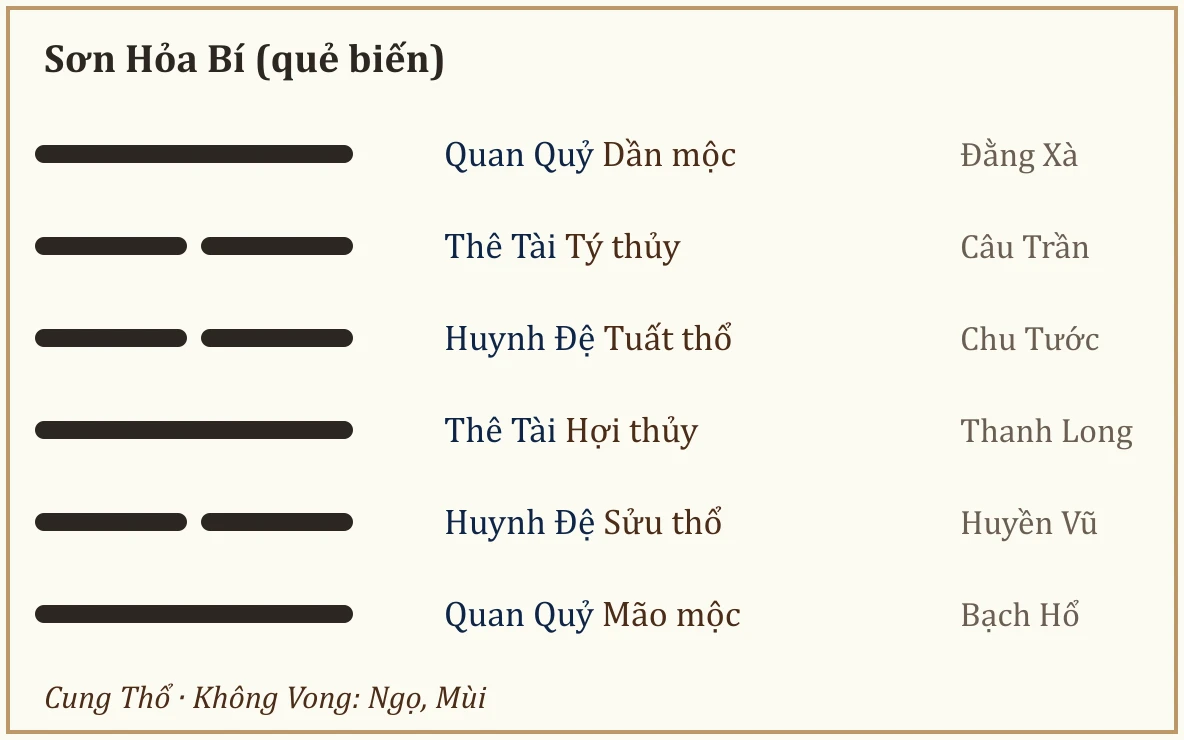 Quẻ biến Sơn Hỏa Bí