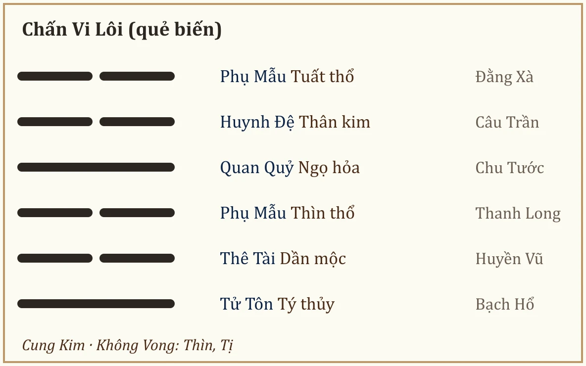 Quẻ biến Chấn Vi Lôi