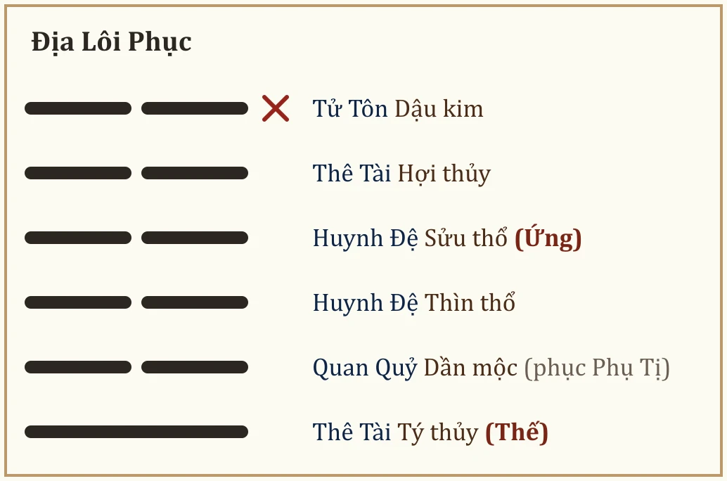 Quẻ Địa Lôi Phục