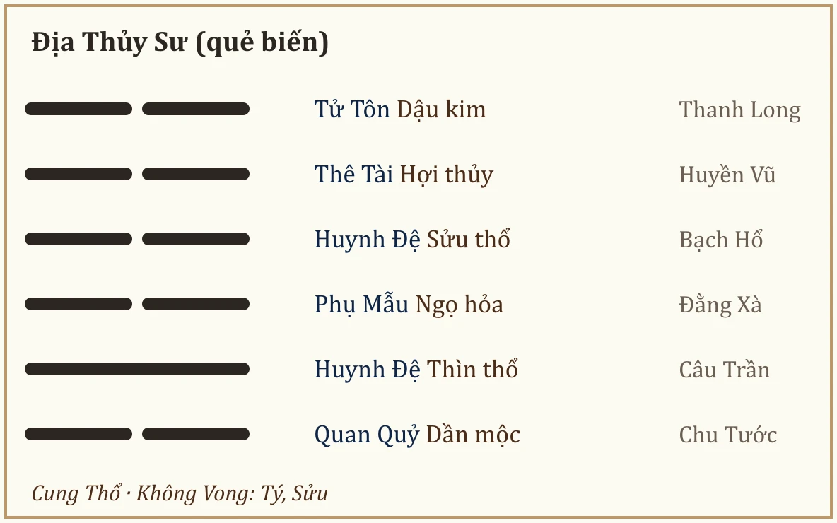 Quẻ biến Địa Thủy Sư