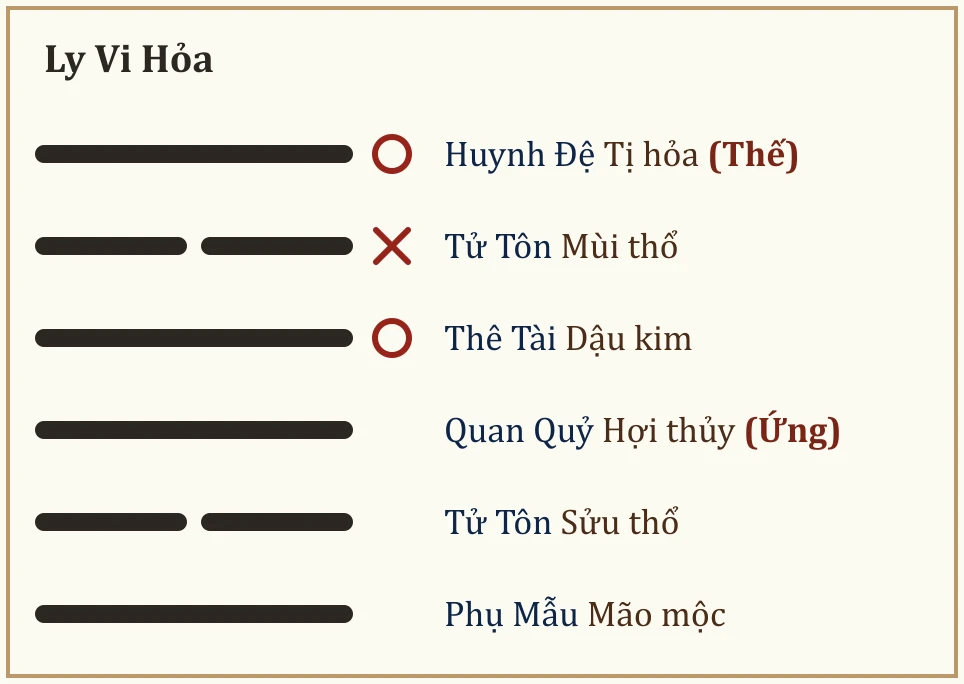 Quẻ Ly Vi Hỏa