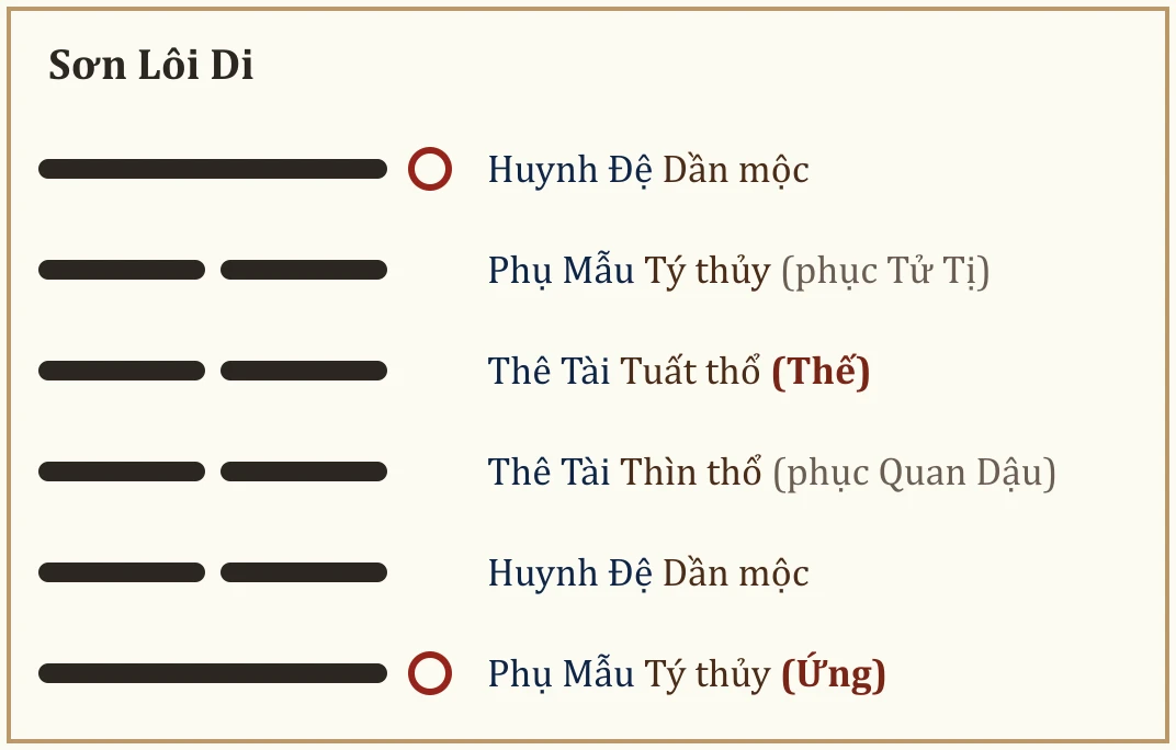 Quẻ Sơn Lôi Di