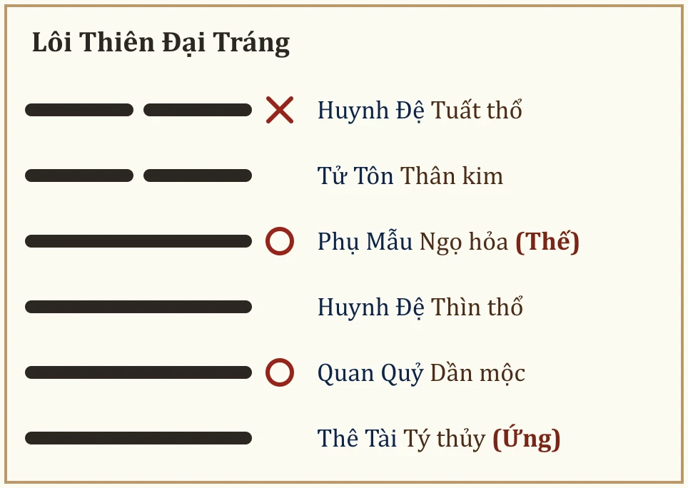 Quẻ Lôi Thiên Đại Tráng