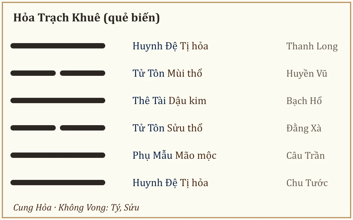 Quẻ biến Hỏa Trạch Khuê