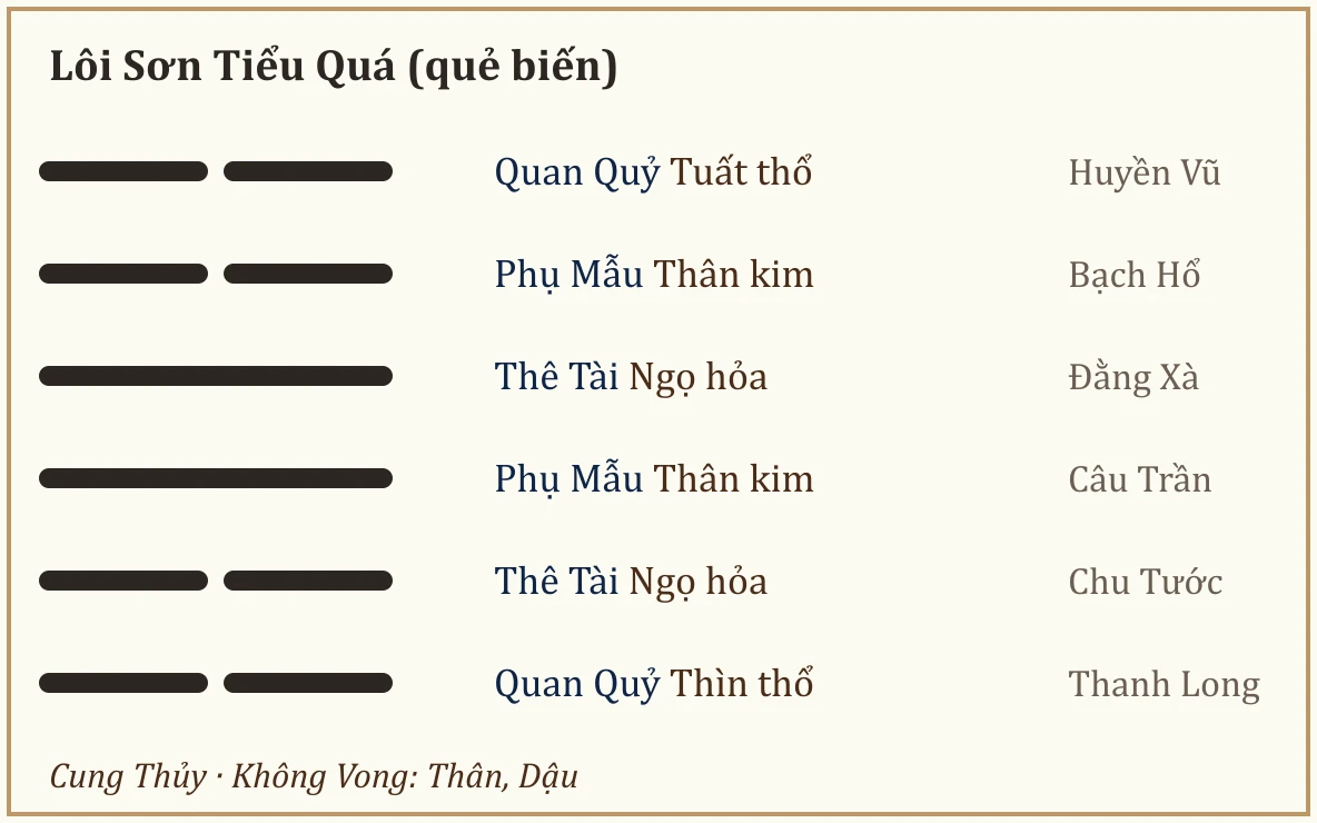 Quẻ biến Lôi Sơn Tiểu Quá