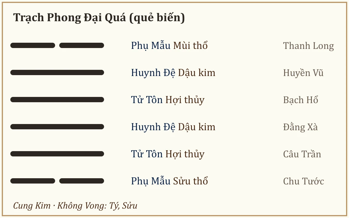 Quẻ biến Trạch Phong Đại Quá