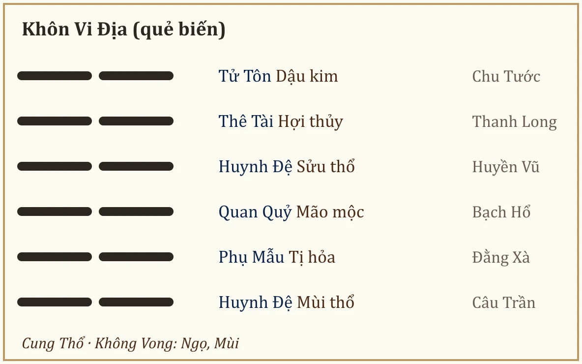 Quẻ biến Khôn Vi Địa