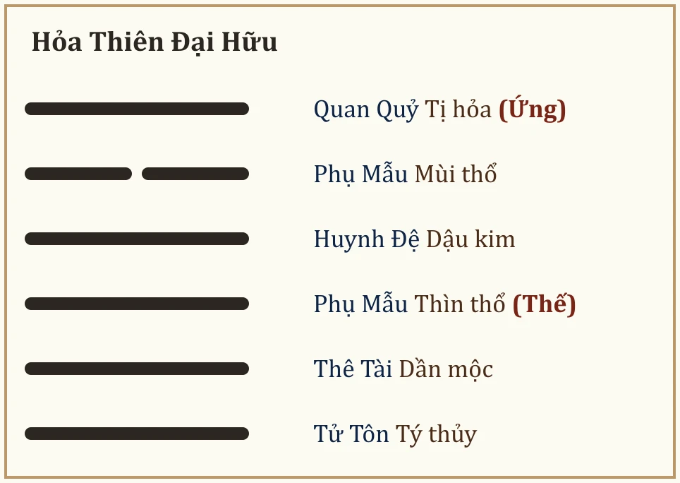 Quẻ Hỏa Thiên Đại Hữu