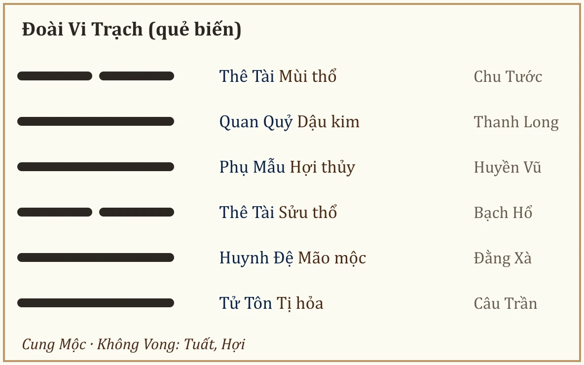 Quẻ biến Đoài Vi Trạch