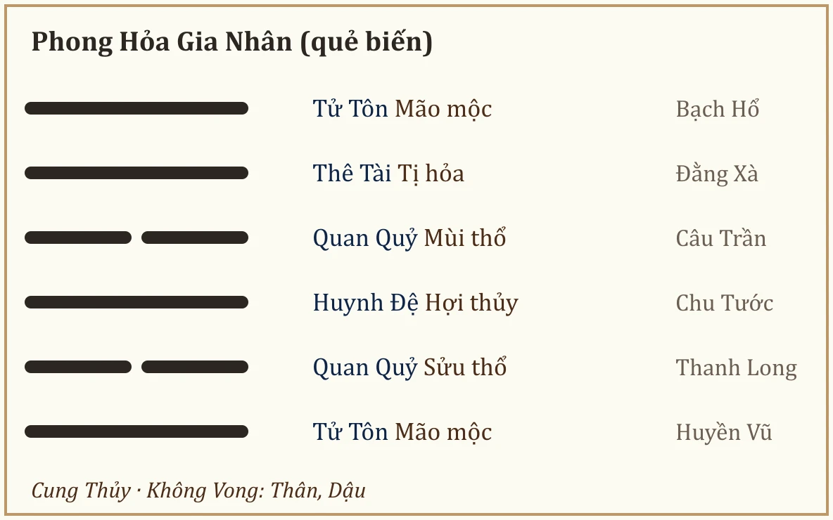 Quẻ biến Phong Hỏa Gia Nhân