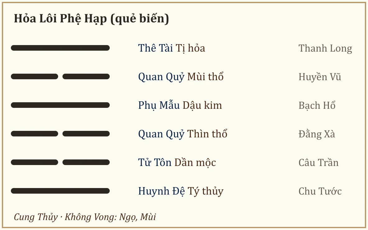 Quẻ biến Hỏa Lôi Phệ Hạp