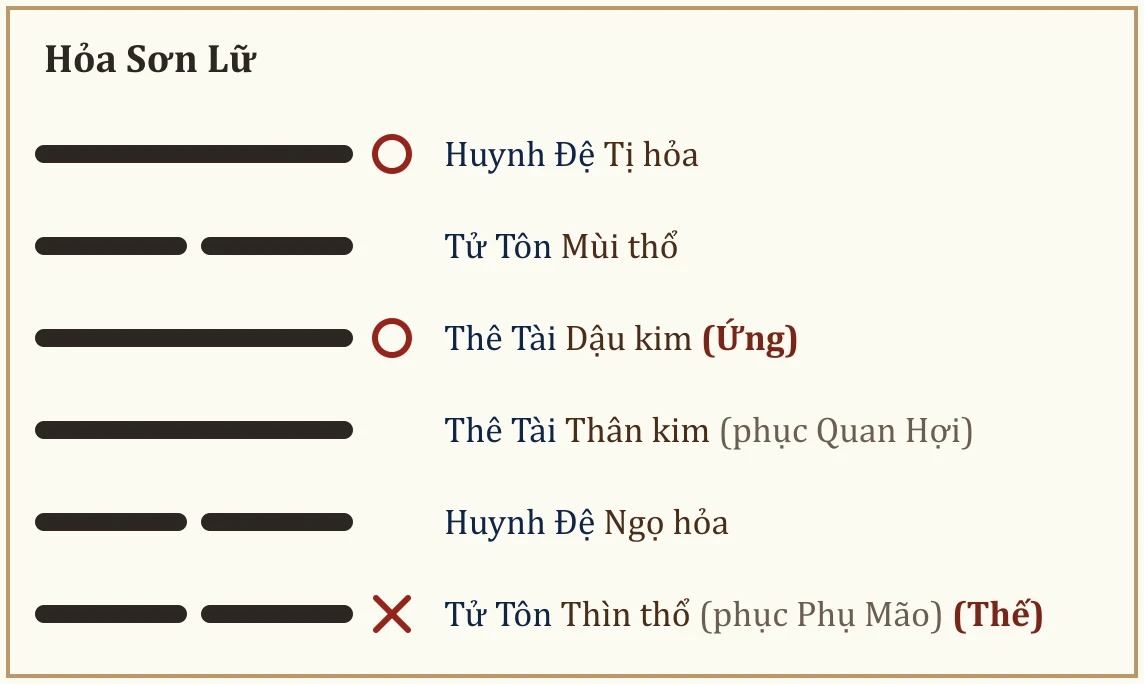 Quẻ Hỏa Sơn Lữ