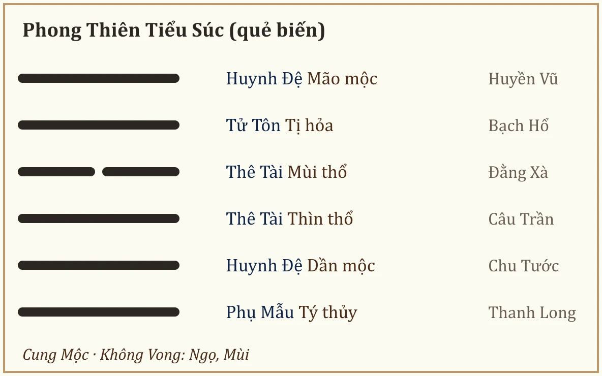 Quẻ biến Phong Thiên Tiểu Súc