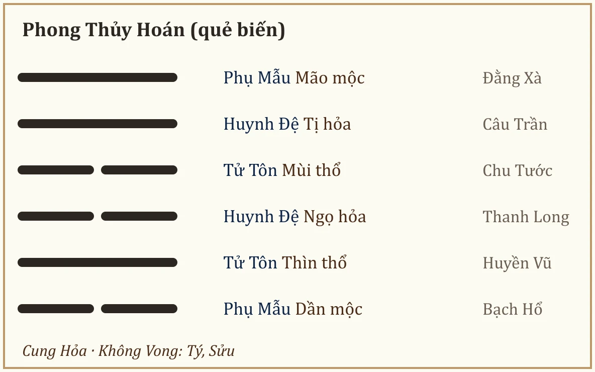 Quẻ biến Phong Thủy Hoán