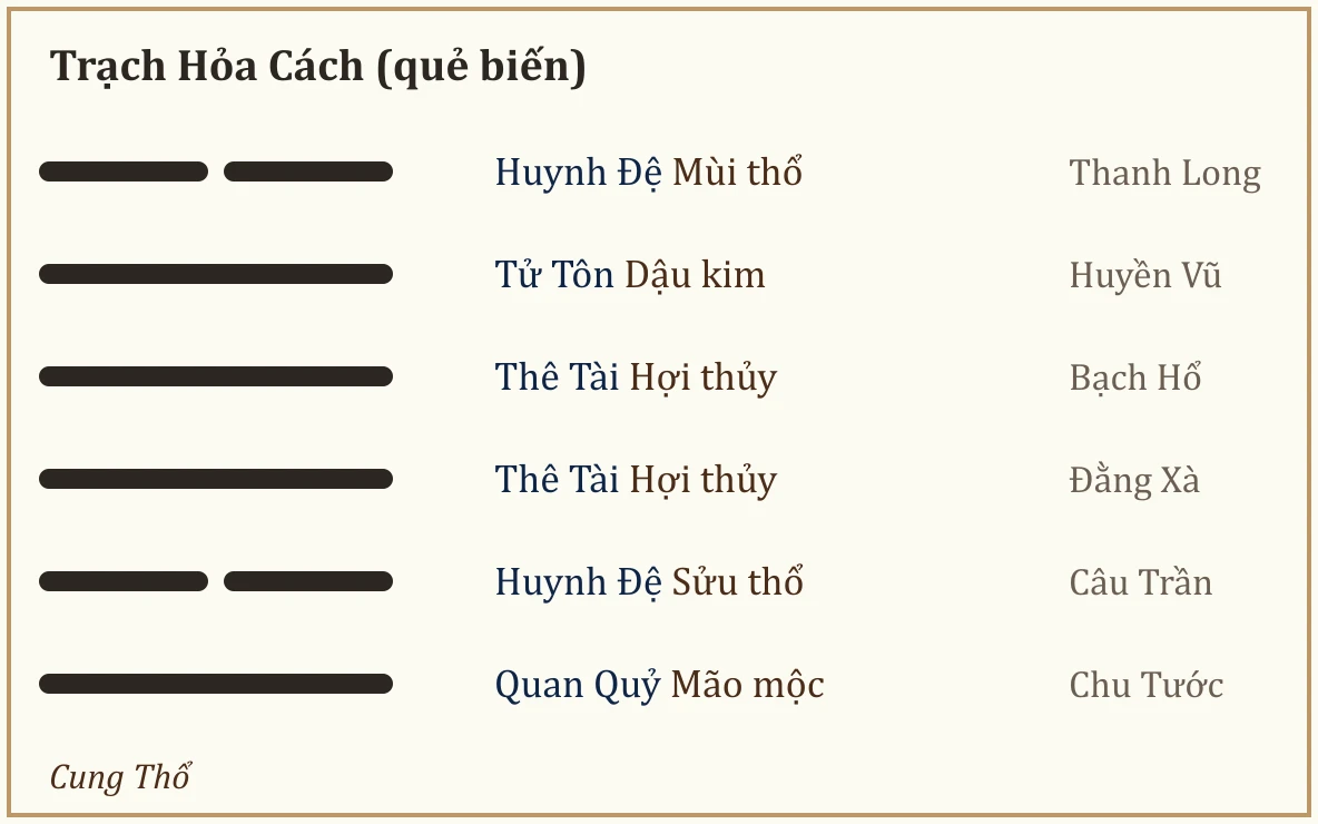 Quẻ biến Trạch Hỏa Cách