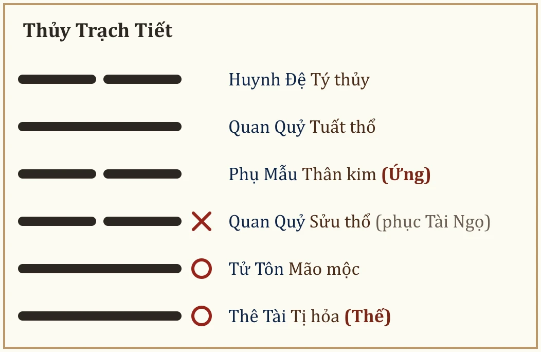 Quẻ Thủy Trạch Tiết