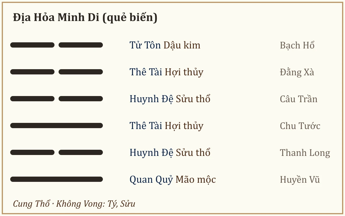 Quẻ biến Địa Hỏa Minh Di