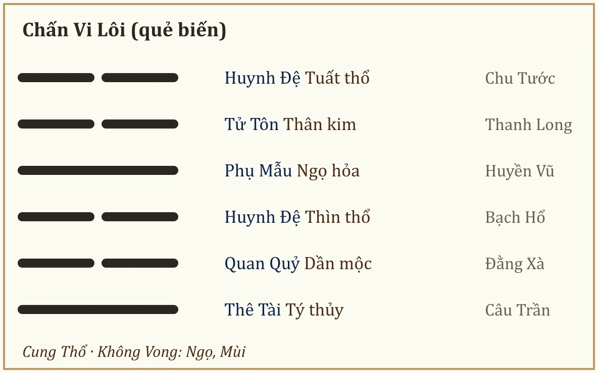 Quẻ biến Chấn Vi Lôi