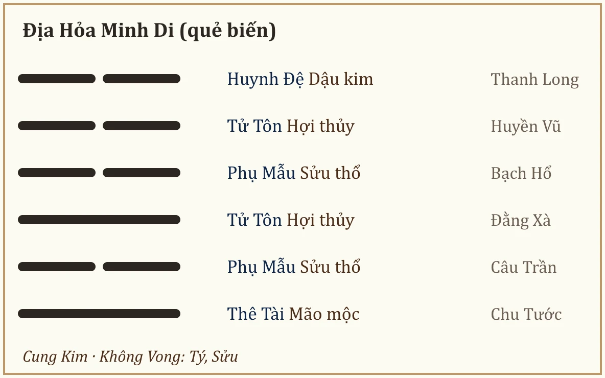 Quẻ biến Địa Hỏa Minh Di