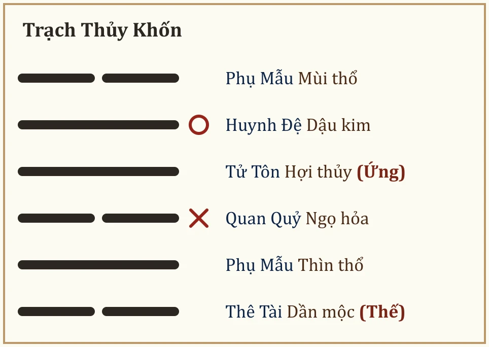 Quẻ gốc Trạch Thủy Khốn