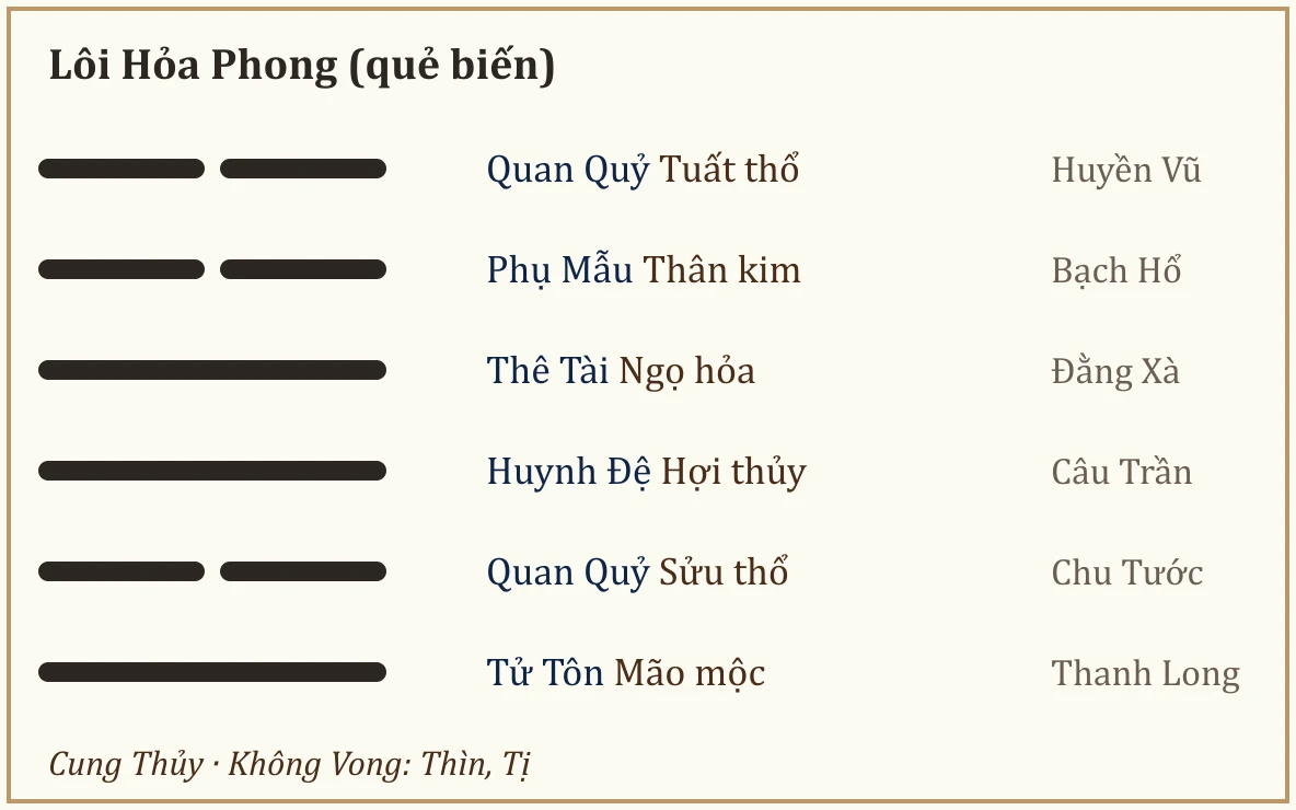 Quẻ biến Lôi Hỏa Phong