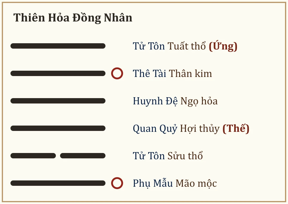 Quẻ gốc Thiên Hỏa Đồng Nhân