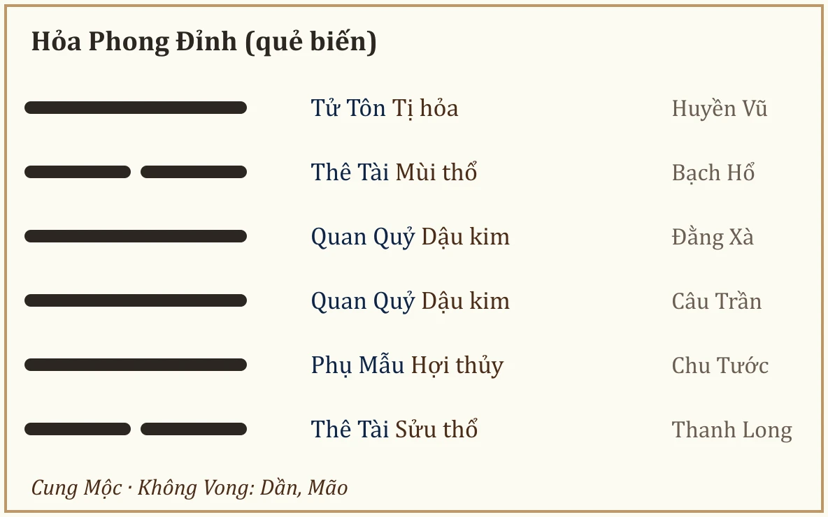Quẻ biến Hỏa Phong Đỉnh