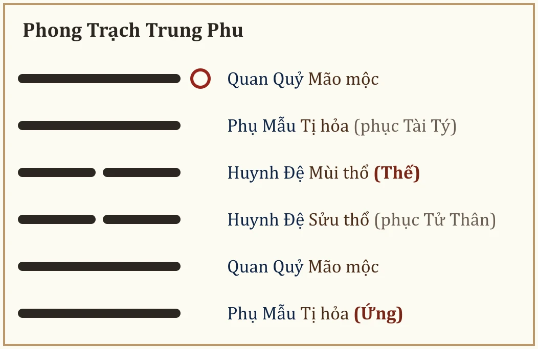 Quẻ Phong Trạch Trung Phu
