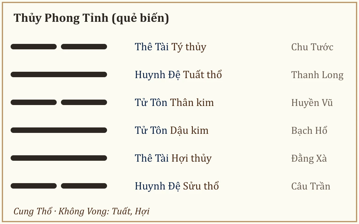 Quẻ biến Thủy Phong Tỉnh