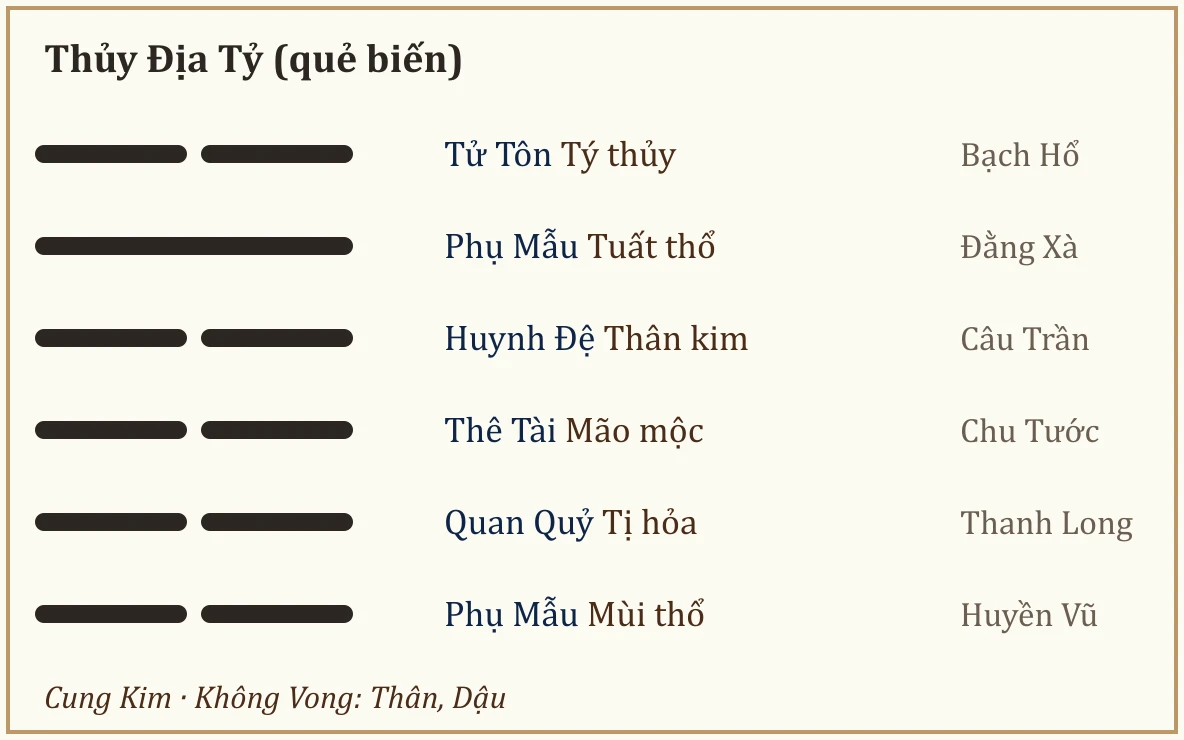 Quẻ biến Thủy Địa Tỷ