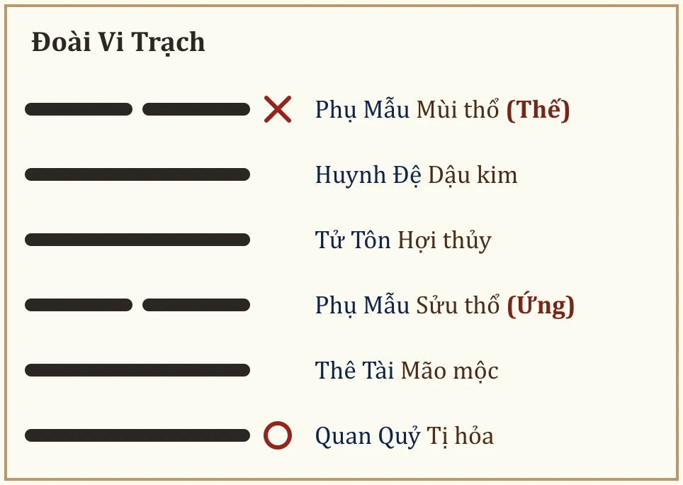Quẻ Đoài Vi Trạch