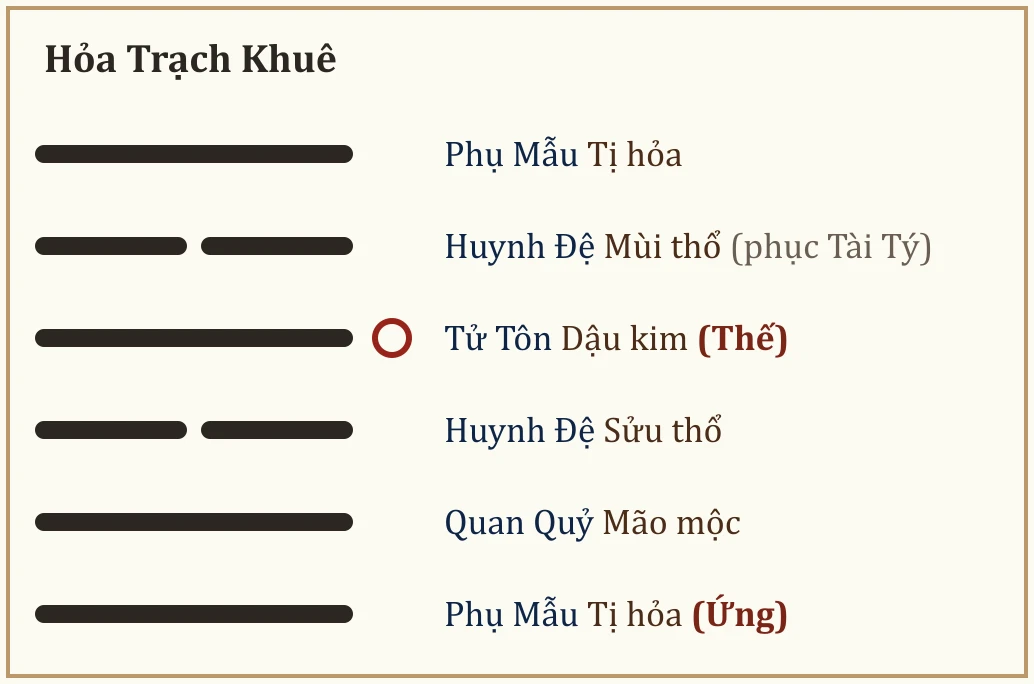 Quẻ Hỏa Trạch Khuê