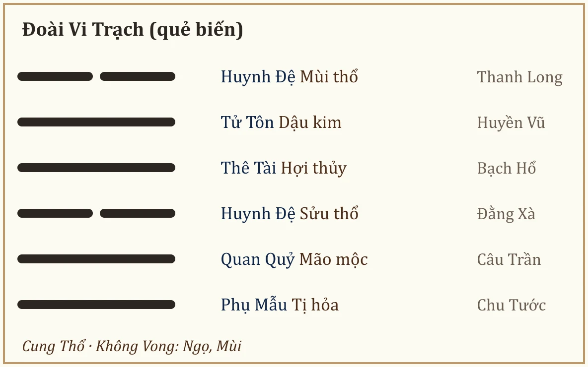 Quẻ biến Đoài Vi Trạch