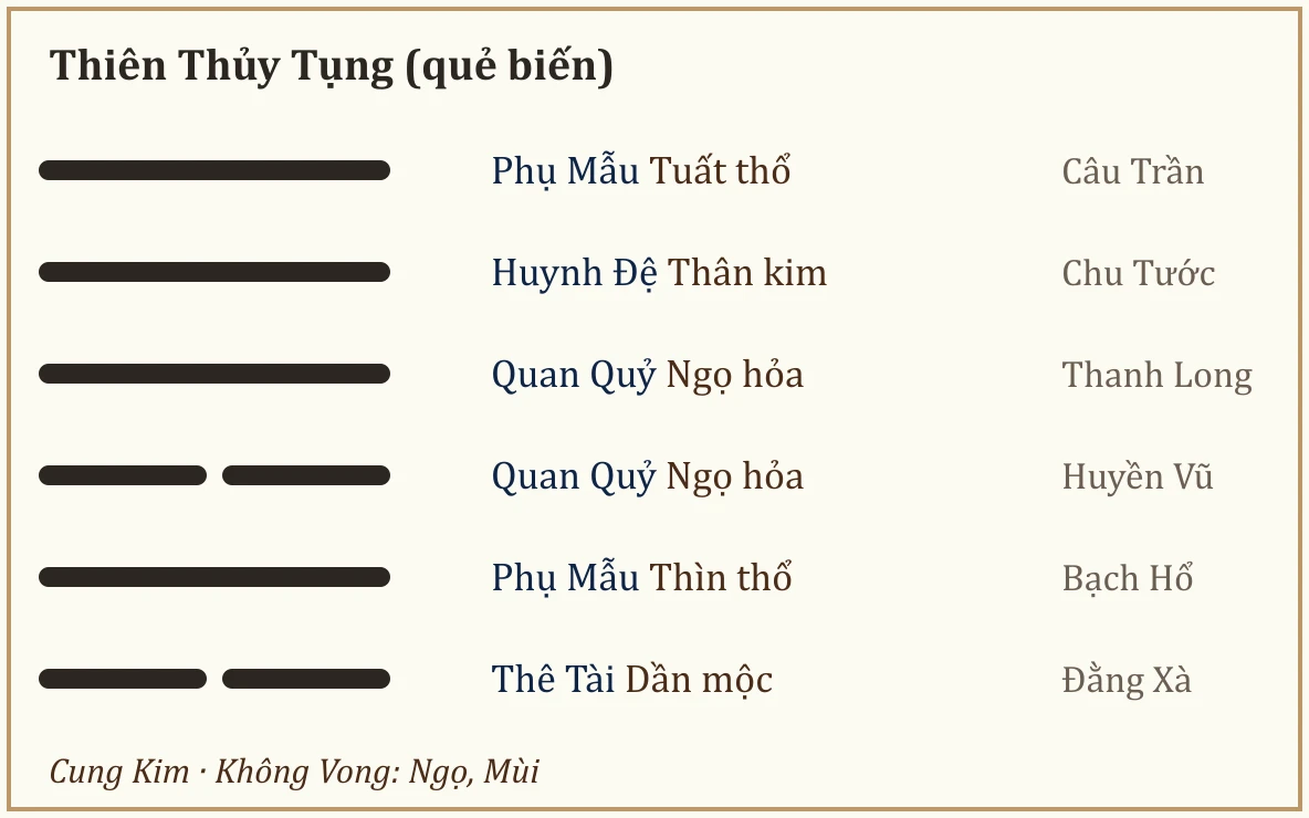 Quẻ biến Thiên Thủy Tụng