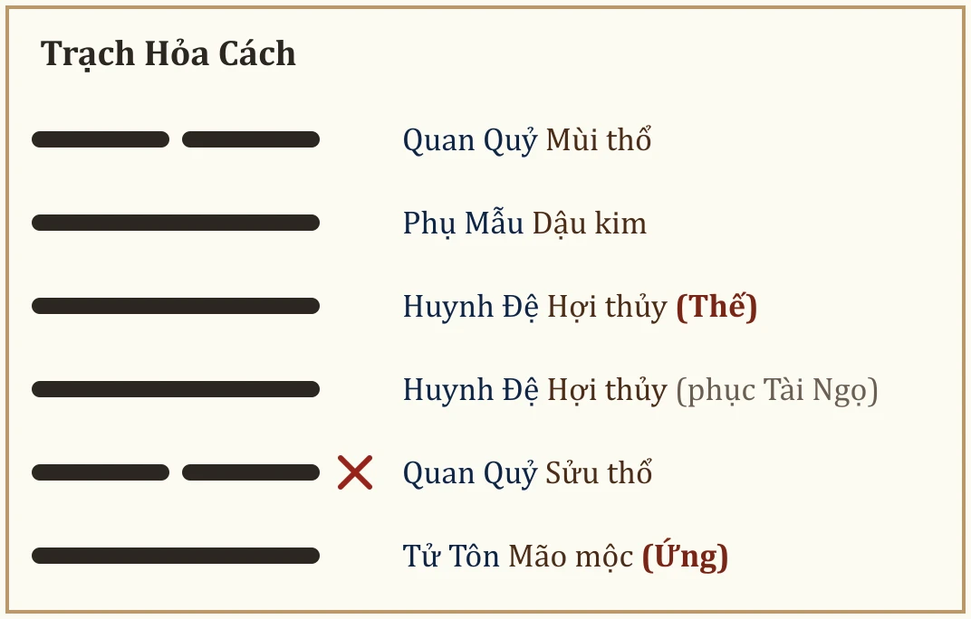 Quẻ Trạch Hỏa Cách