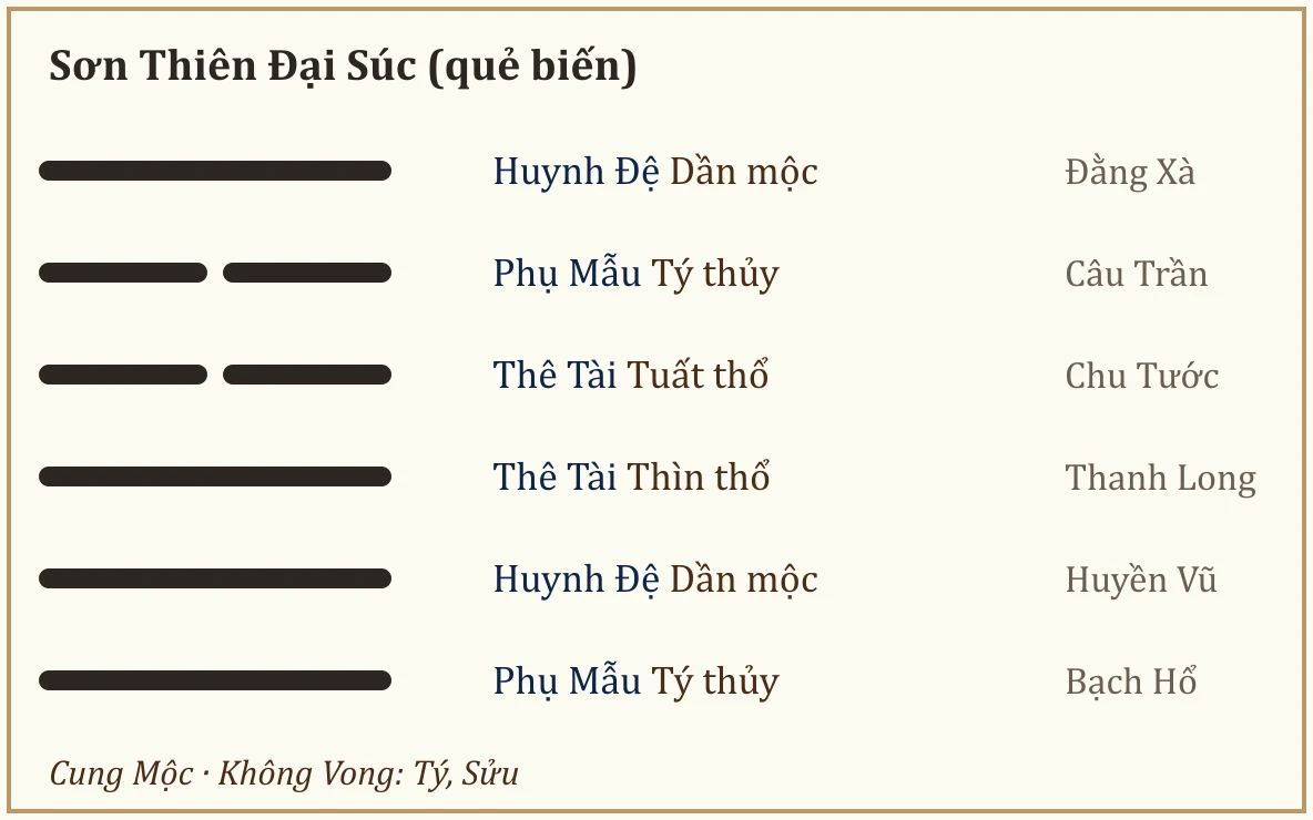 Quẻ biến Sơn Thiên Đại Súc