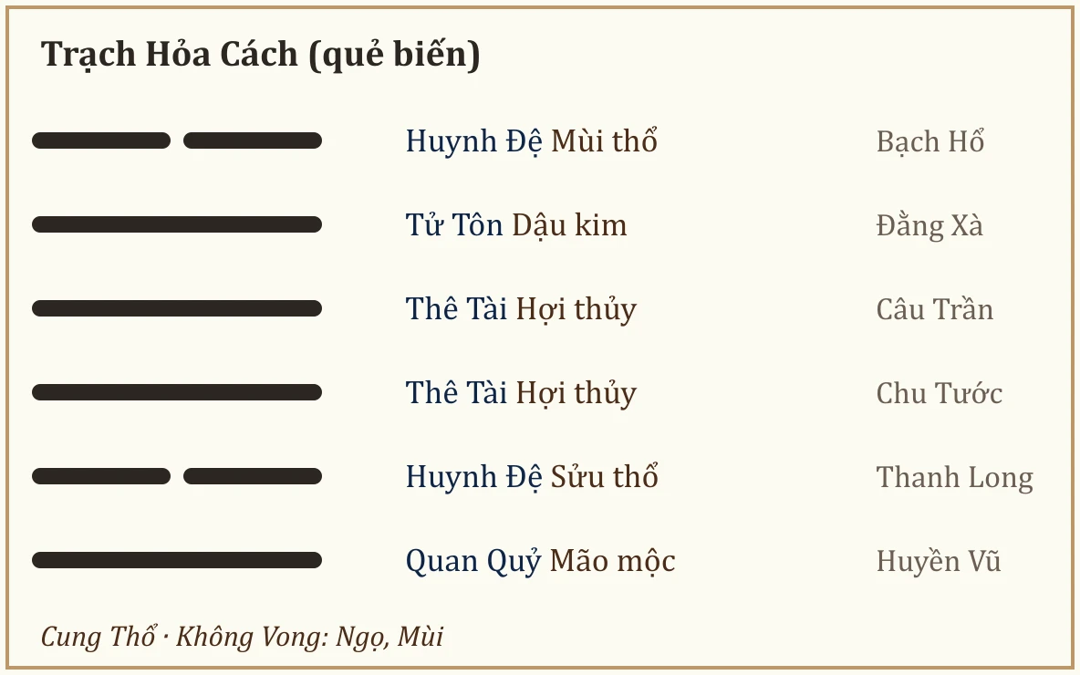 Quẻ biến Trạch Hỏa Cách