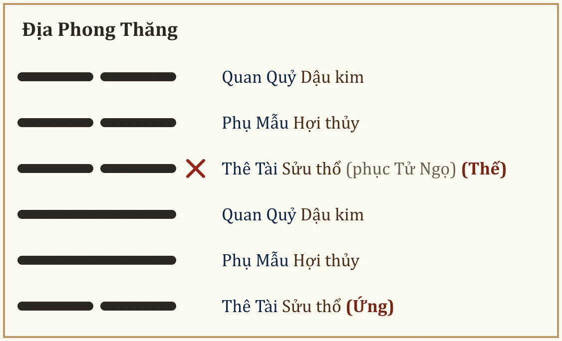 Quẻ Địa Phong Thăng