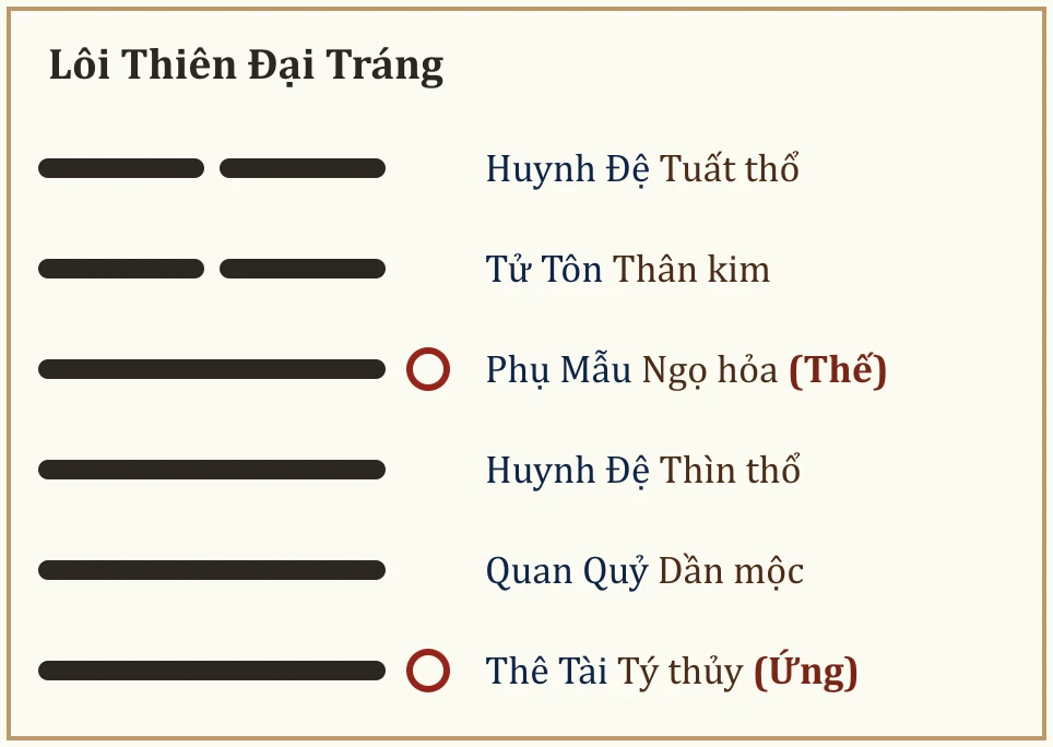 Quẻ Lôi Thiên Đại Tráng