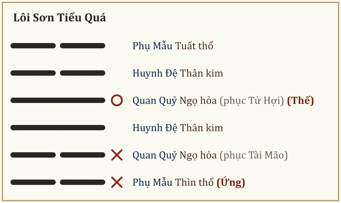 Quẻ Lôi Sơn Tiểu Quá