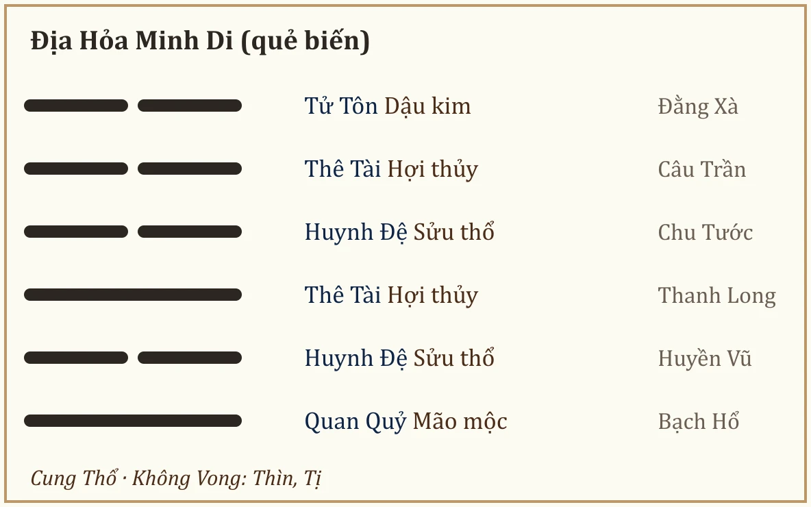 Quẻ biến Địa Hỏa Minh Di