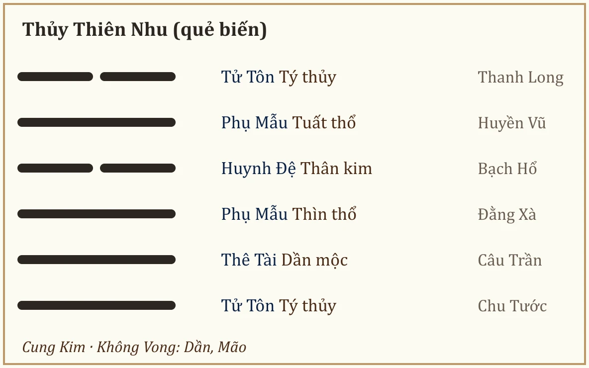 Quẻ biến Thủy Thiên Nhu