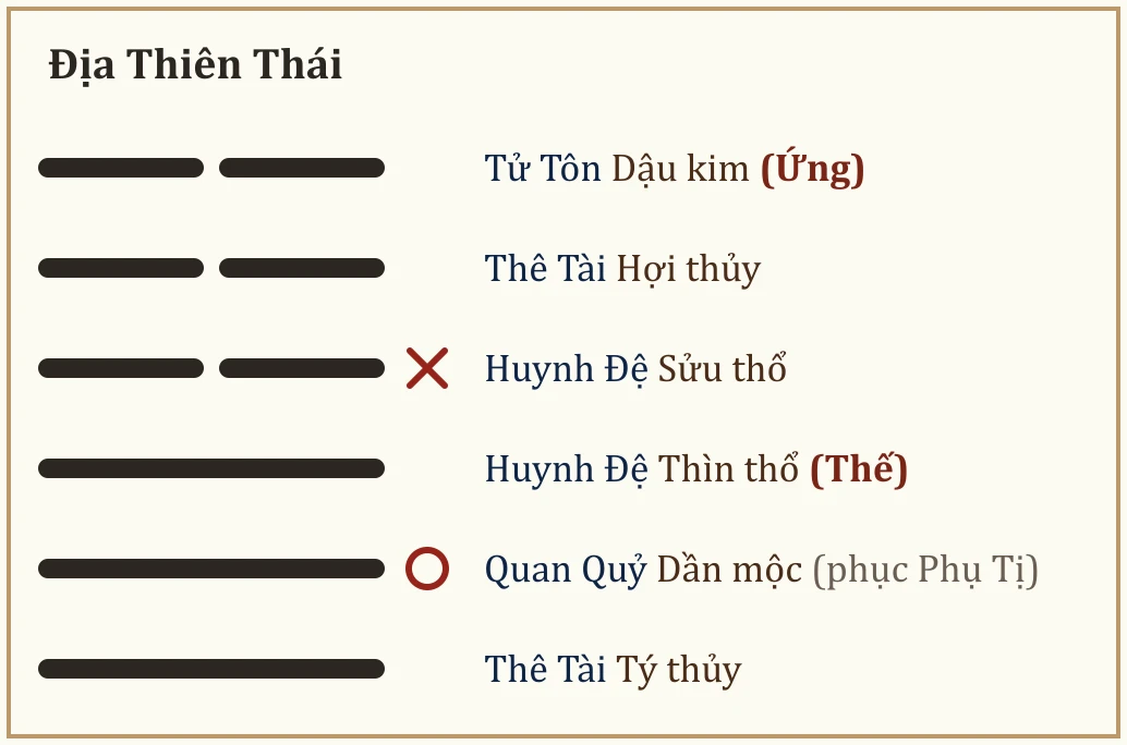 Quẻ Địa Thiên Thái